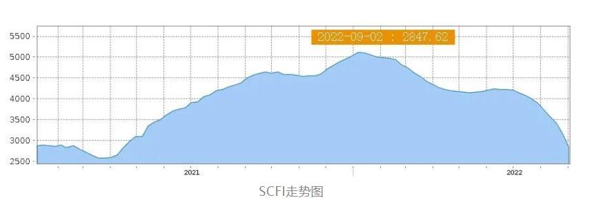 运价暴跌！有航线出现“零运价”“负运价”！船公司撤船保运价！取消近百航次 !!!